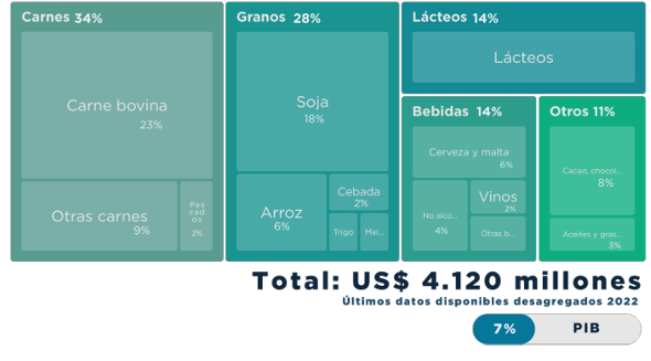 PIB de alimentos por rubros y principales productos